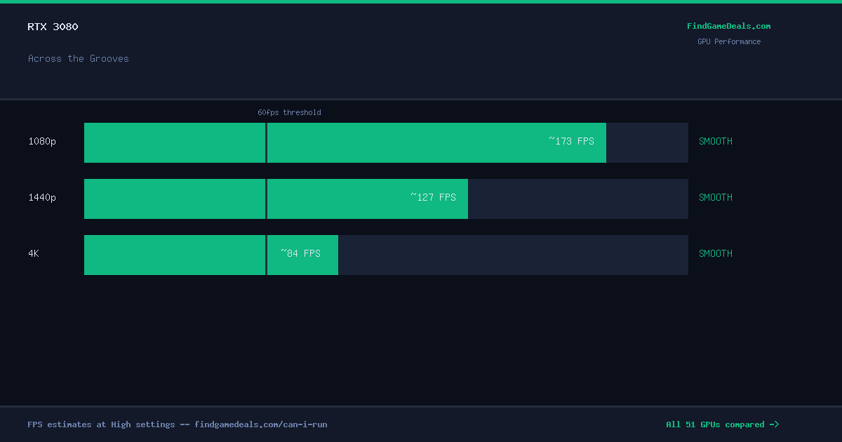 RTX 3080 FPS in Across the Grooves at 1080p, 1440p and 4K High settings