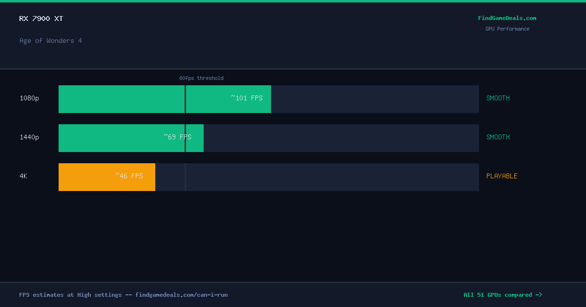 RX 7900 XT FPS in Age of Wonders 4 at 1080p, 1440p and 4K High settings