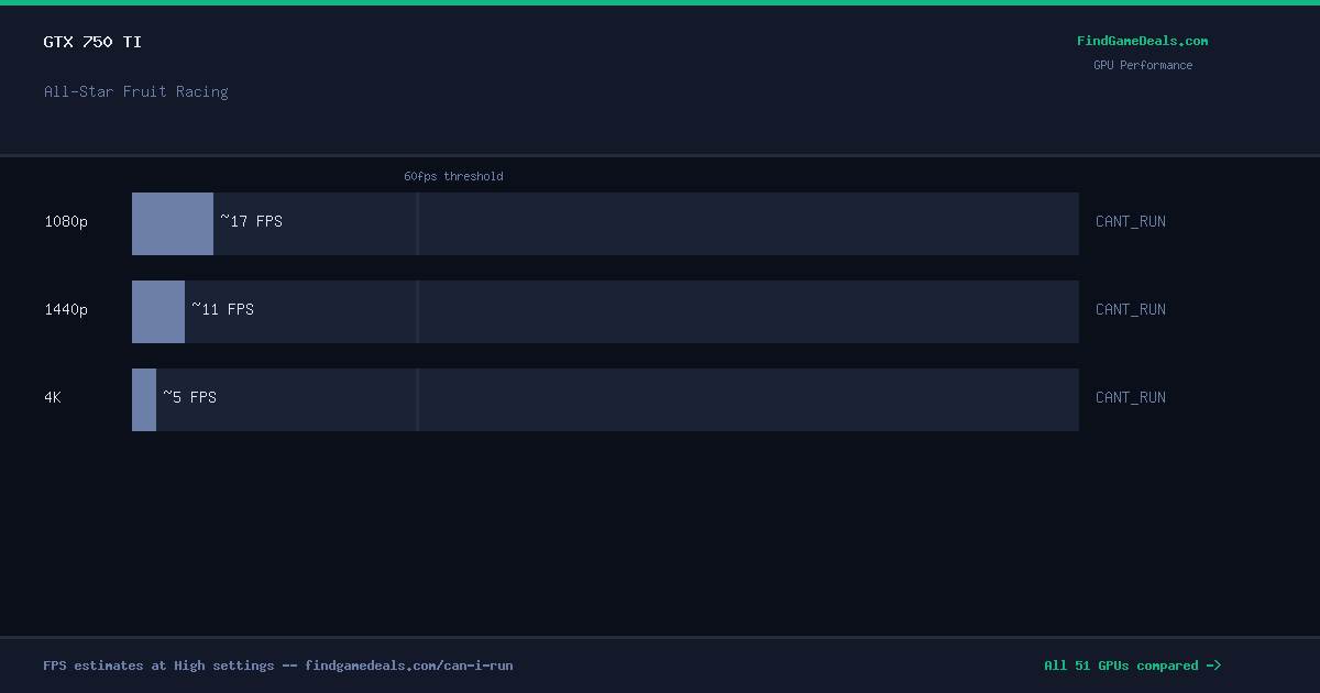 GTX 750 Ti FPS in All-Star Fruit Racing at 1080p, 1440p and 4K High settings