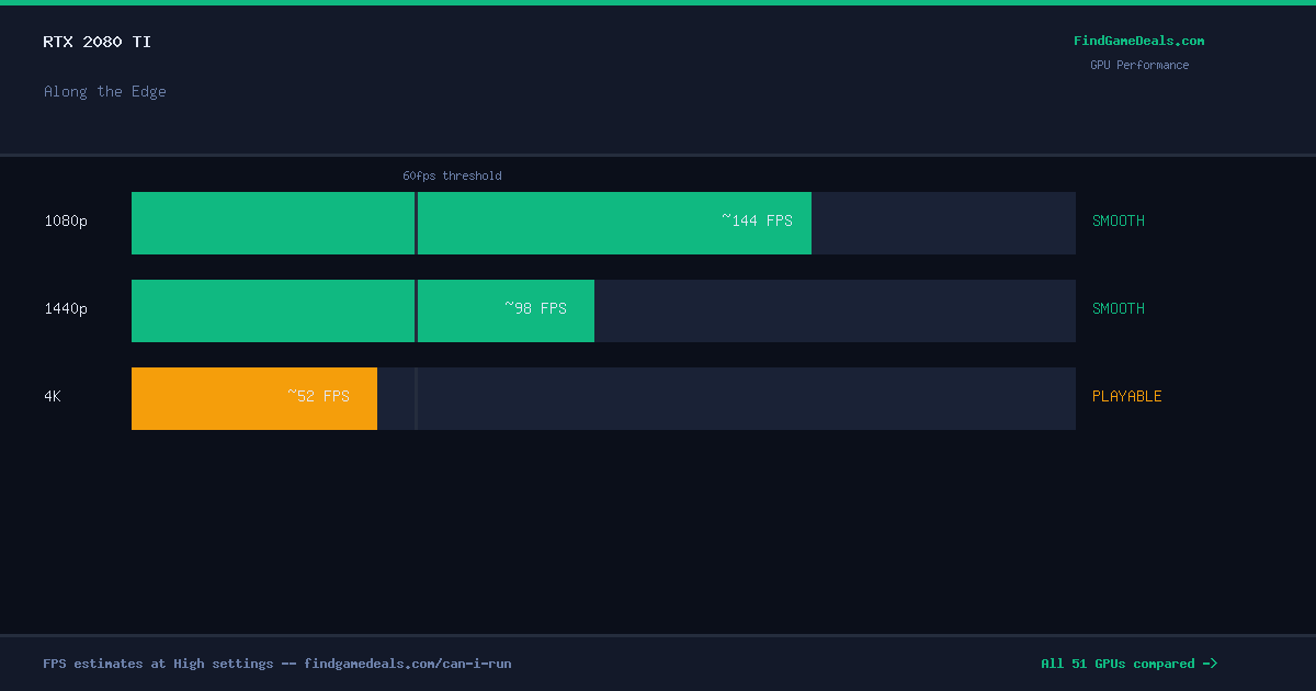 RTX 2080 Ti FPS in Along the Edge at 1080p, 1440p and 4K High settings
