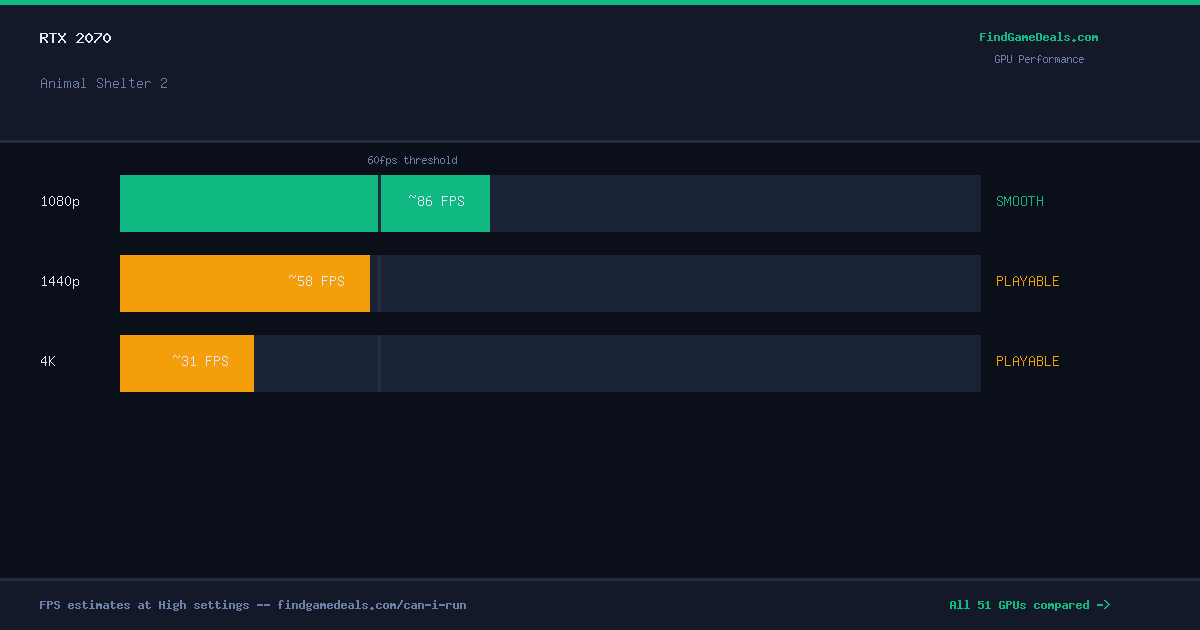 RTX 2070 FPS in Animal Shelter 2 at 1080p, 1440p and 4K High settings