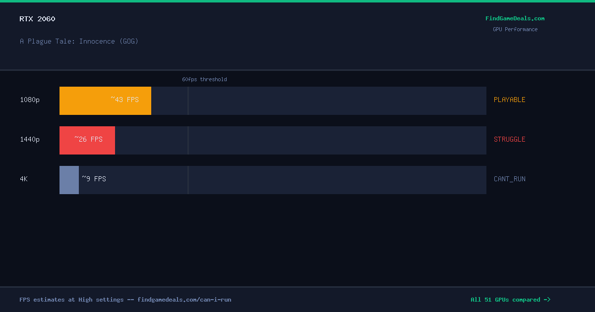 RTX 2060 FPS in A Plague Tale: Innocence (GOG) at 1080p, 1440p and 4K High settings