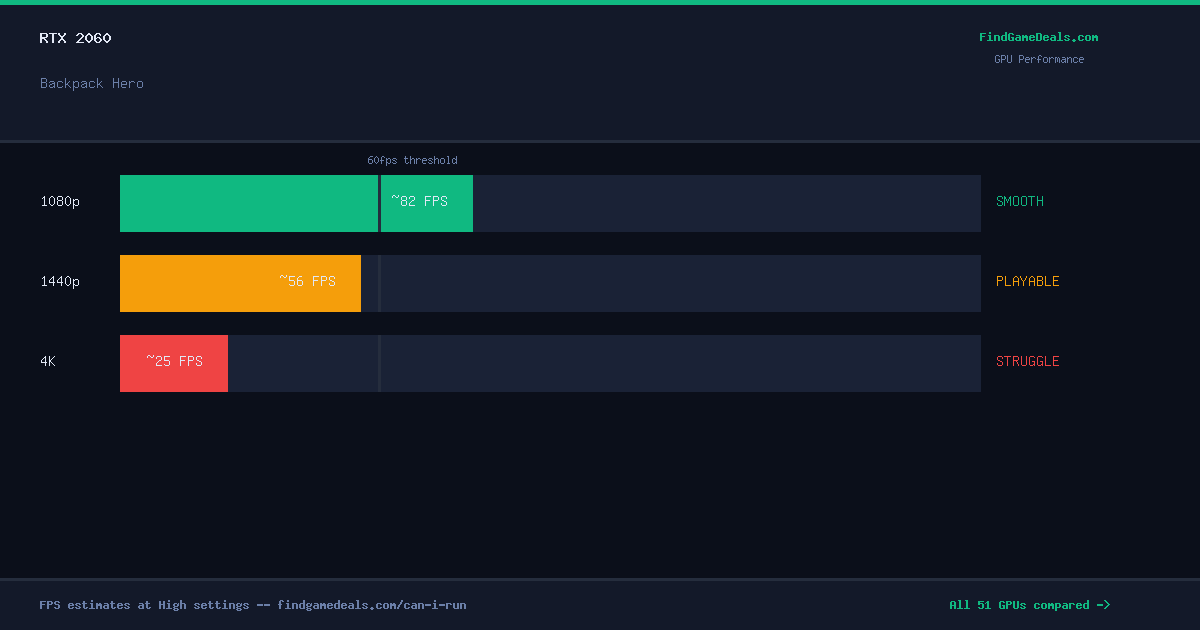 RTX 2060 FPS in Backpack Hero at 1080p, 1440p and 4K High settings
