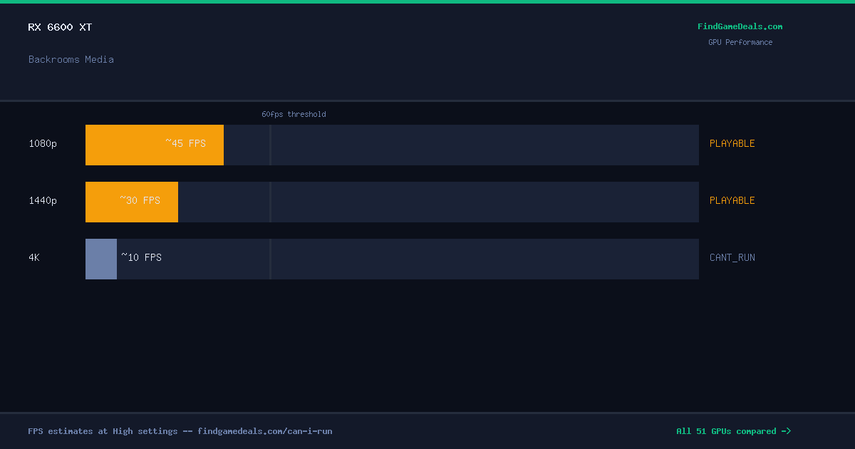RX 6600 XT FPS in Backrooms Media at 1080p, 1440p and 4K High settings