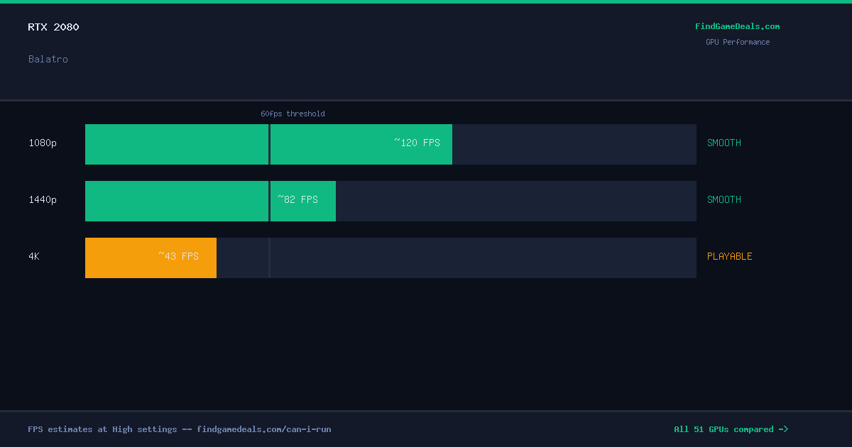 RTX 2080 FPS in Balatro at 1080p, 1440p and 4K High settings
