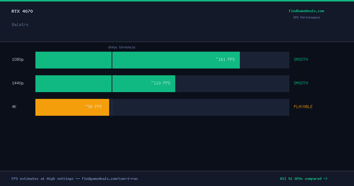 RTX 4070 FPS in Balatro at 1080p, 1440p and 4K High settings