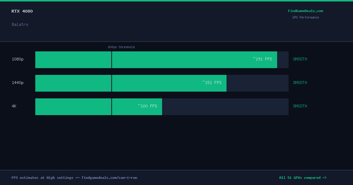 RTX 4080 FPS in Balatro at 1080p, 1440p and 4K High settings