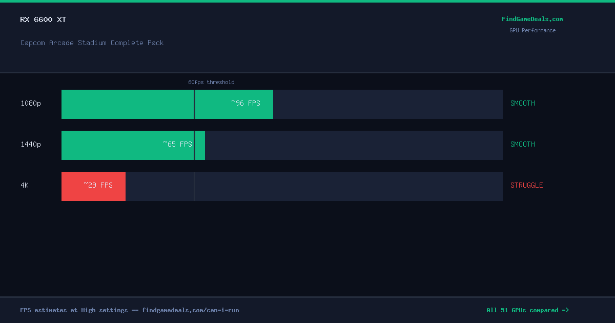RX 6600 XT FPS in Capcom Arcade Stadium Complete Pack at 1080p, 1440p and 4K High settings