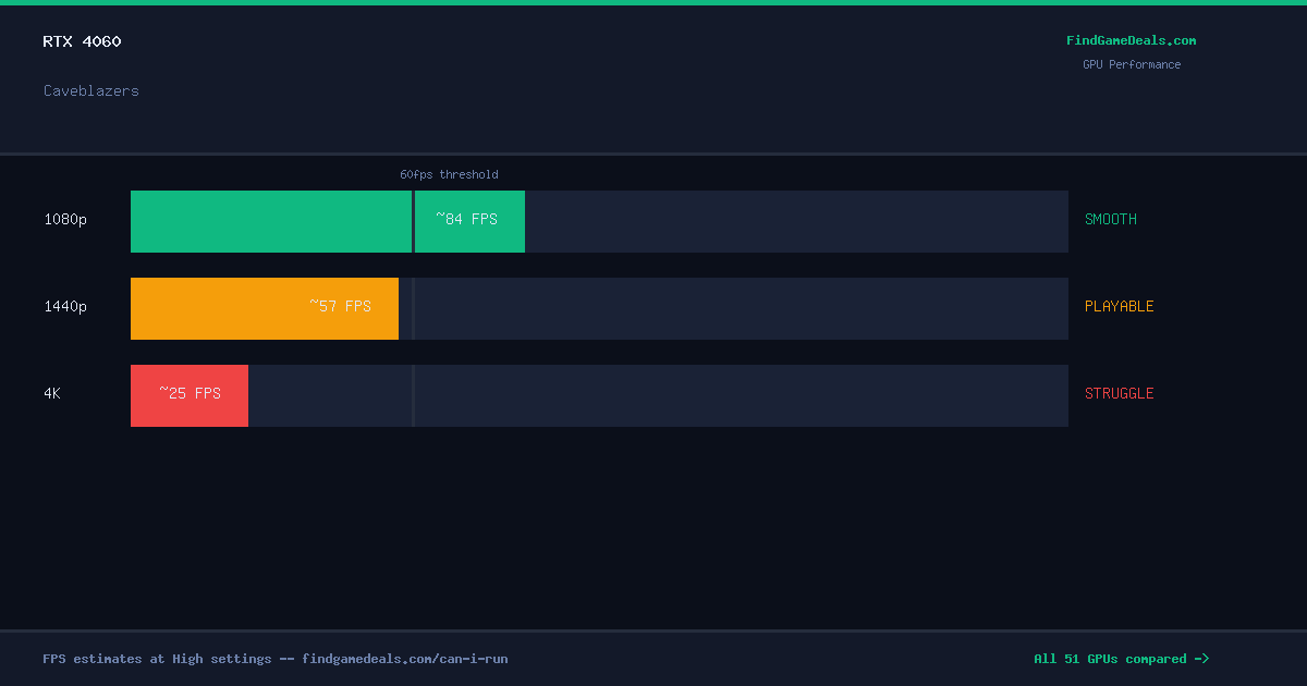 RTX 4060 FPS in Caveblazers at 1080p, 1440p and 4K High settings
