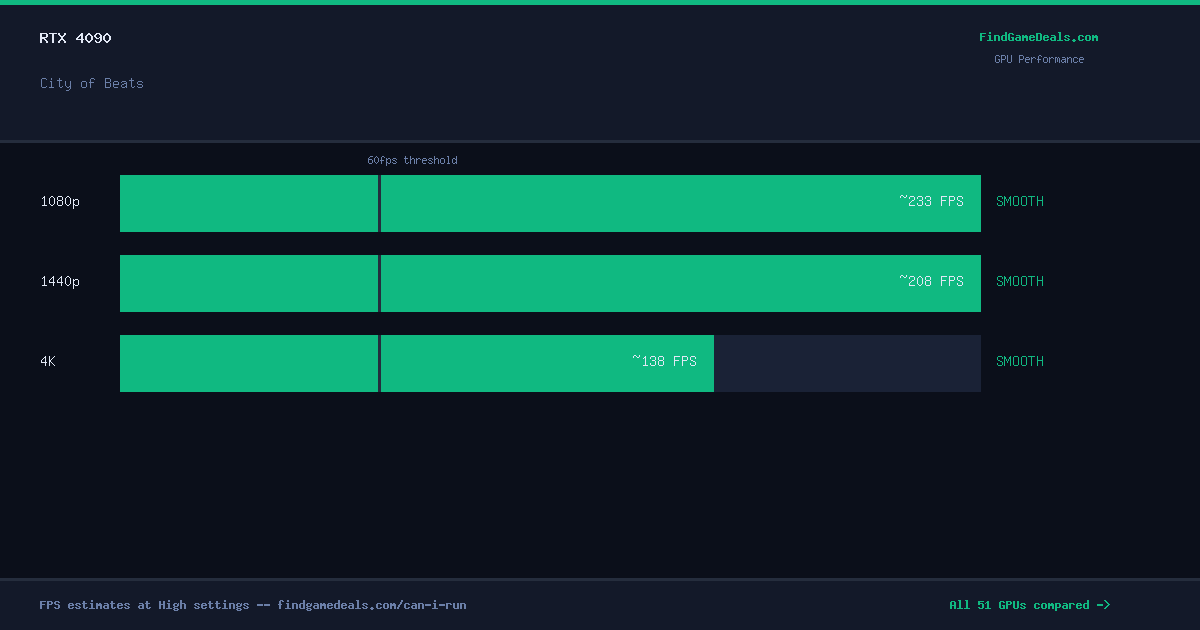 RTX 4090 FPS in City of Beats at 1080p, 1440p and 4K High settings
