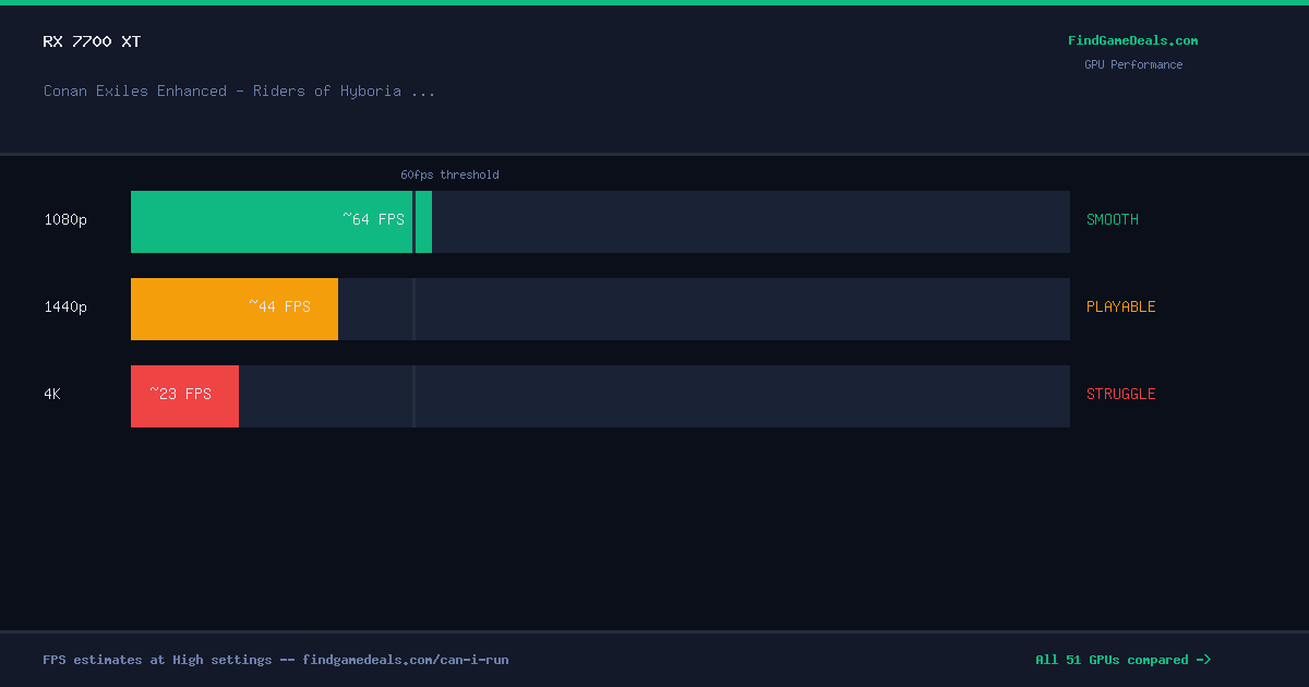 RX 7700 XT FPS in Conan Exiles Enhanced - Riders of Hyboria Pack at 1080p, 1440p and 4K High settings