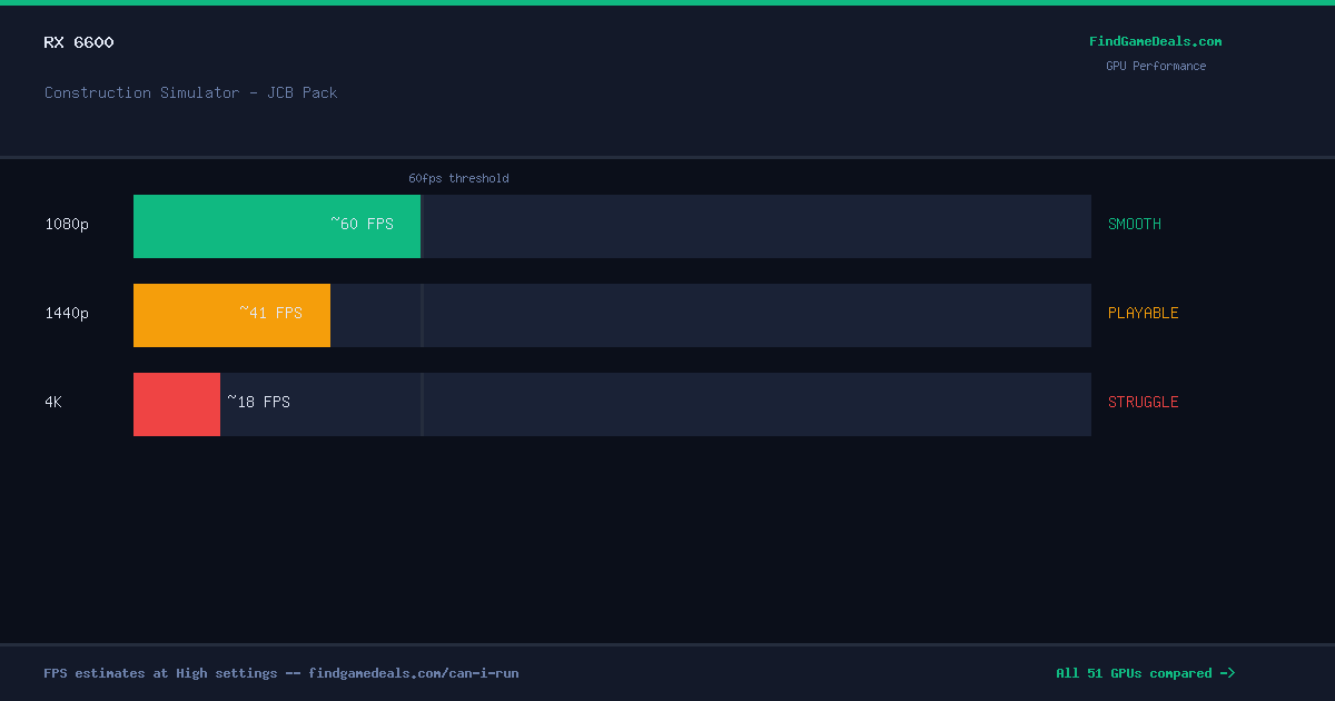 RX 6600 FPS in Construction Simulator - JCB Pack at 1080p, 1440p and 4K High settings