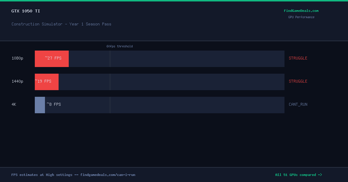 GTX 1050 Ti FPS in Construction Simulator - Year 1 Season Pass at 1080p, 1440p and 4K High settings