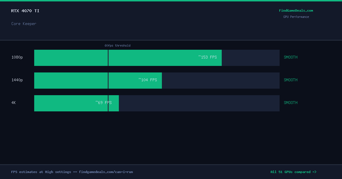 RTX 4070 Ti FPS in Core Keeper at 1080p, 1440p and 4K High settings