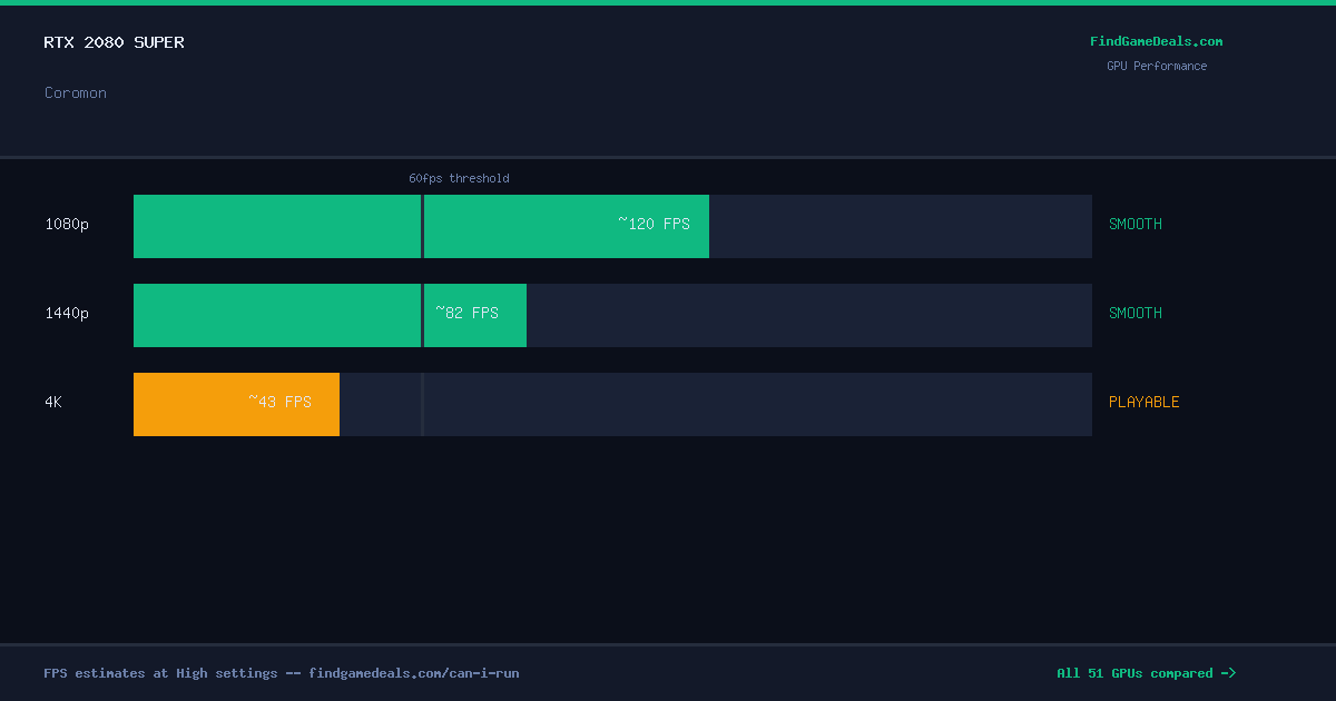 RTX 2080 Super FPS in Coromon at 1080p, 1440p and 4K High settings