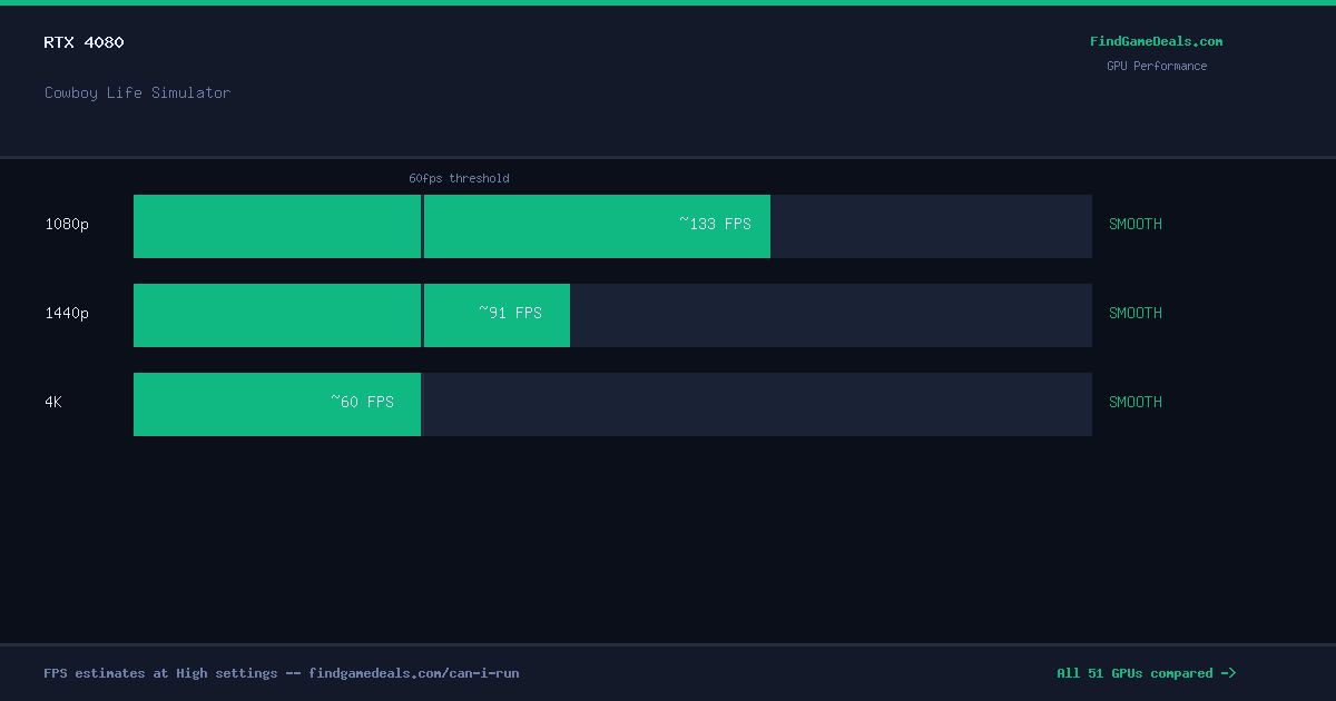 RTX 4080 FPS in Cowboy Life Simulator at 1080p, 1440p and 4K High settings