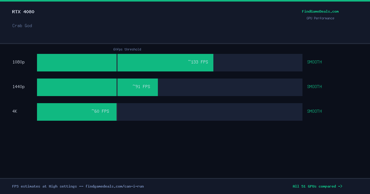 RTX 4080 FPS in Crab God at 1080p, 1440p and 4K High settings