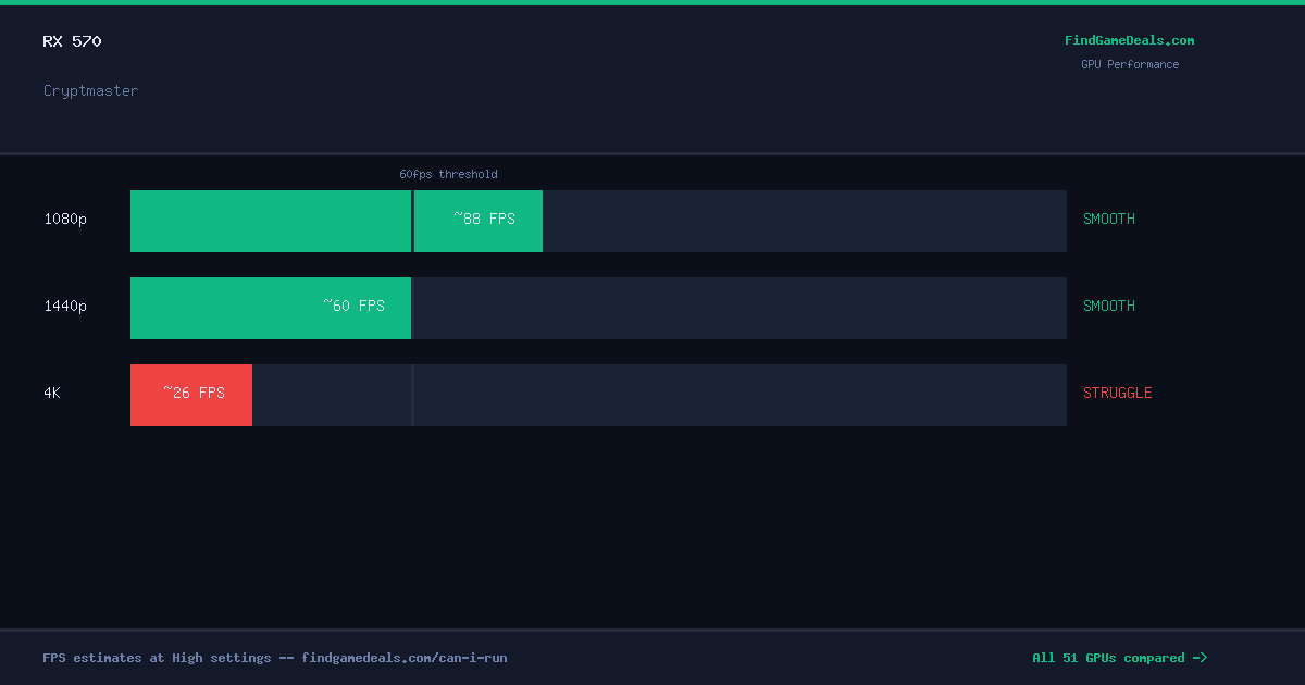 RX 570 FPS in Cryptmaster at 1080p, 1440p and 4K High settings