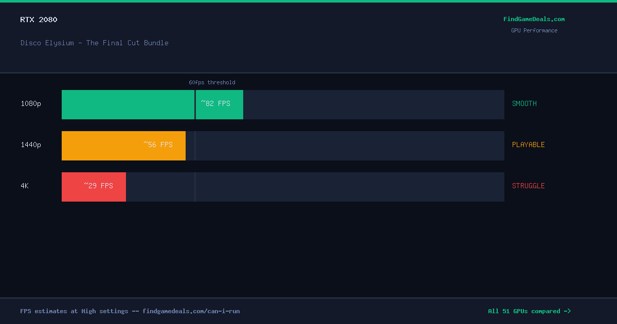 RTX 2080 FPS in Disco Elysium - The Final Cut Bundle at 1080p, 1440p and 4K High settings