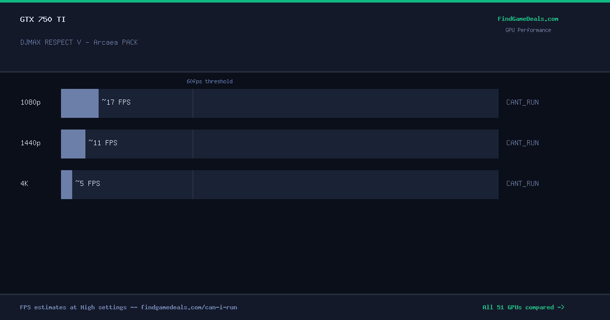 GTX 750 Ti FPS in DJMAX RESPECT V - Arcaea PACK at 1080p, 1440p and 4K High settings