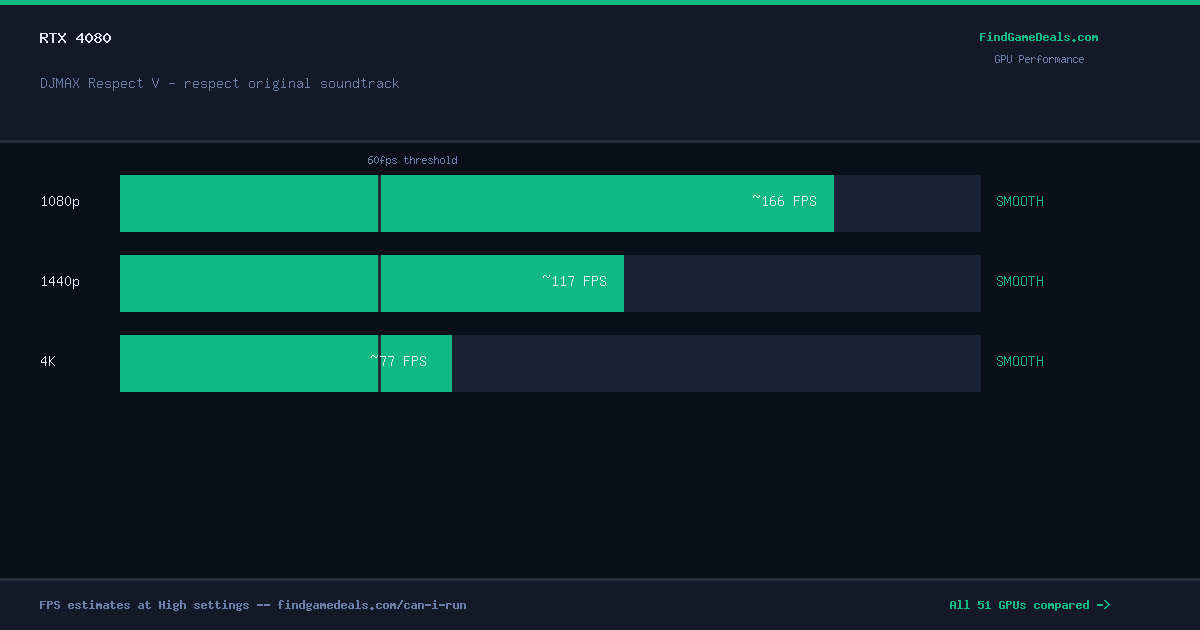 RTX 4080 FPS in DJMAX Respect V - respect original soundtrack at 1080p, 1440p and 4K High settings