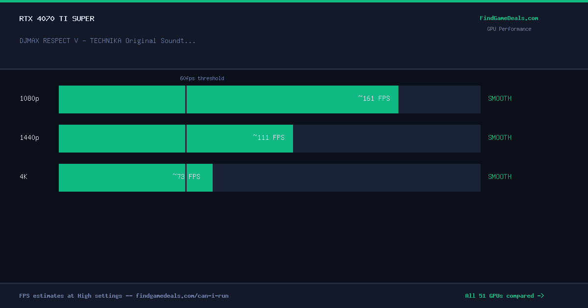 RTX 4070 Ti Super FPS in DJMAX RESPECT V - TECHNIKA Original Soundtrack(REMASTERED) at 1080p, 1440p and 4K High settings