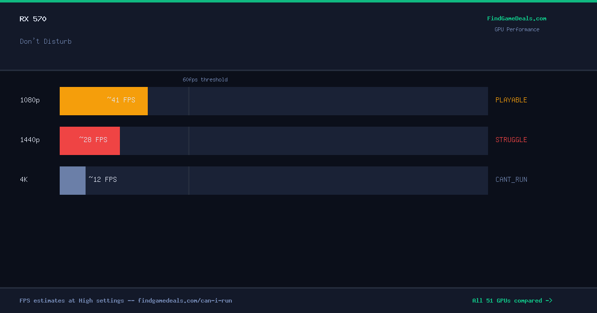 RX 570 FPS in Don't Disturb at 1080p, 1440p and 4K High settings