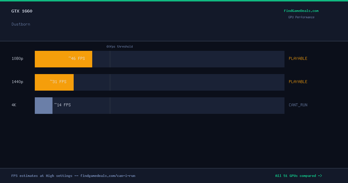 GTX 1660 FPS in Dustborn at 1080p, 1440p and 4K High settings