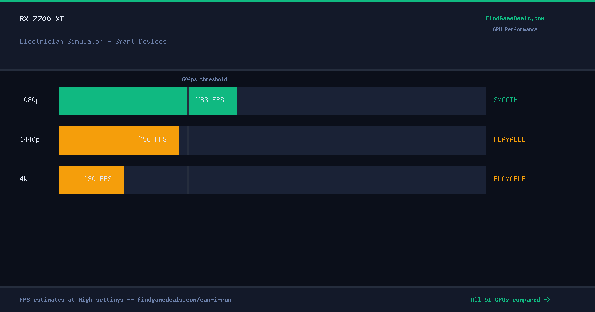 RX 7700 XT FPS in Electrician Simulator - Smart Devices at 1080p, 1440p and 4K High settings