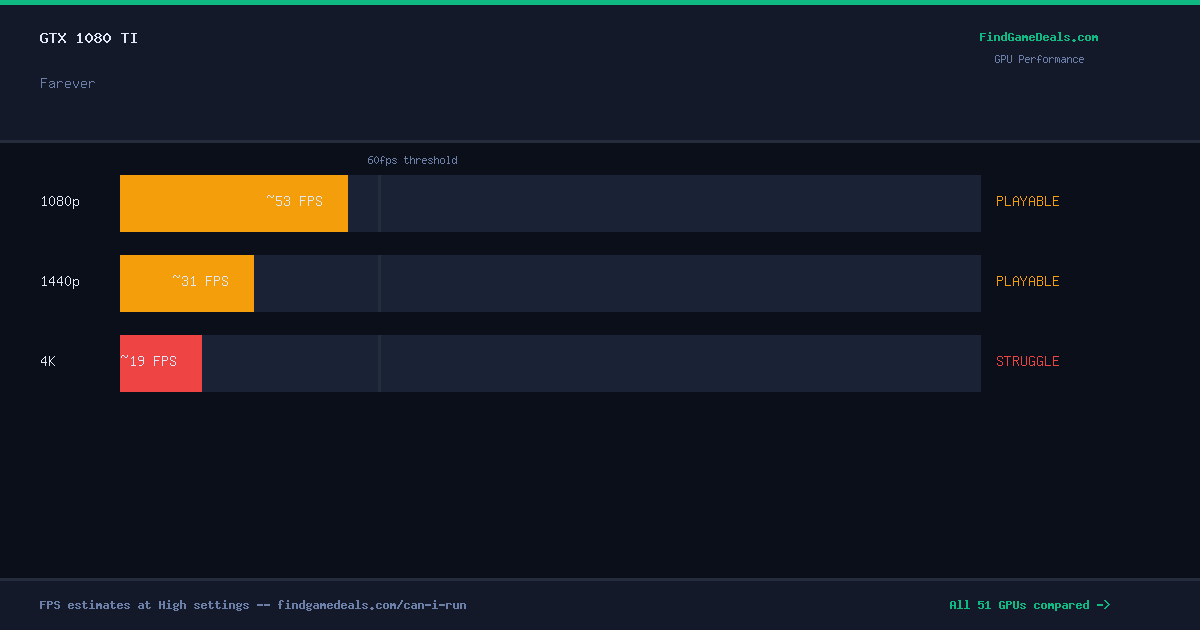 GTX 1080 Ti FPS in Farever at 1080p, 1440p and 4K High settings