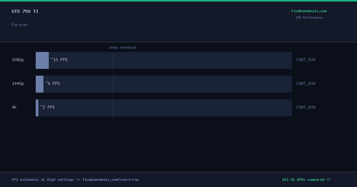 GTX 750 Ti FPS in Farever at 1080p, 1440p and 4K High settings