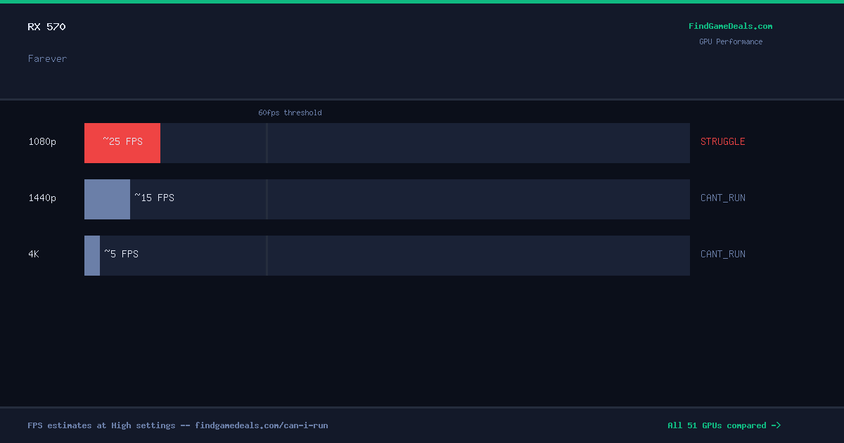 RX 570 FPS in Farever at 1080p, 1440p and 4K High settings