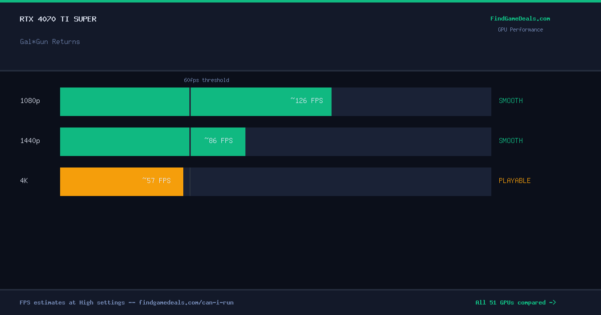 RTX 4070 Ti Super FPS in Gal*Gun Returns at 1080p, 1440p and 4K High settings