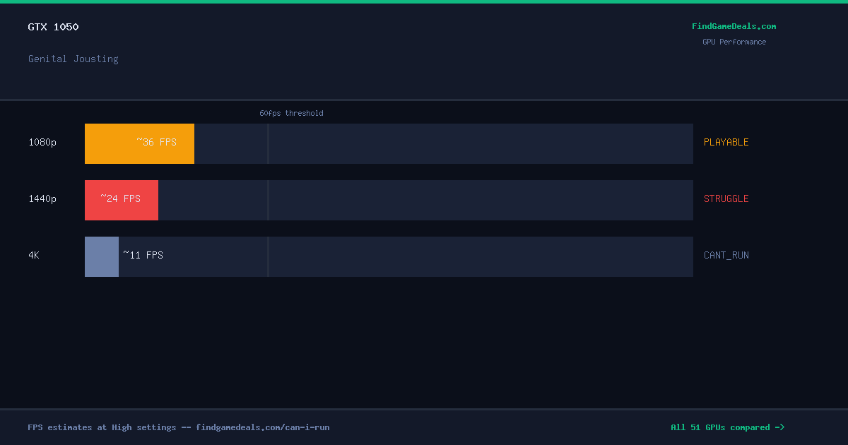 GTX 1050 FPS in Genital Jousting at 1080p, 1440p and 4K High settings