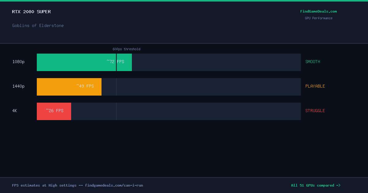 RTX 2080 Super FPS in Goblins of Elderstone at 1080p, 1440p and 4K High settings