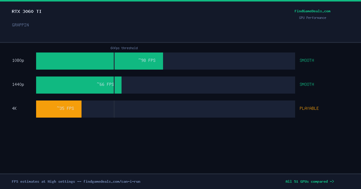 RTX 3060 Ti FPS in GRAPPIN at 1080p, 1440p and 4K High settings