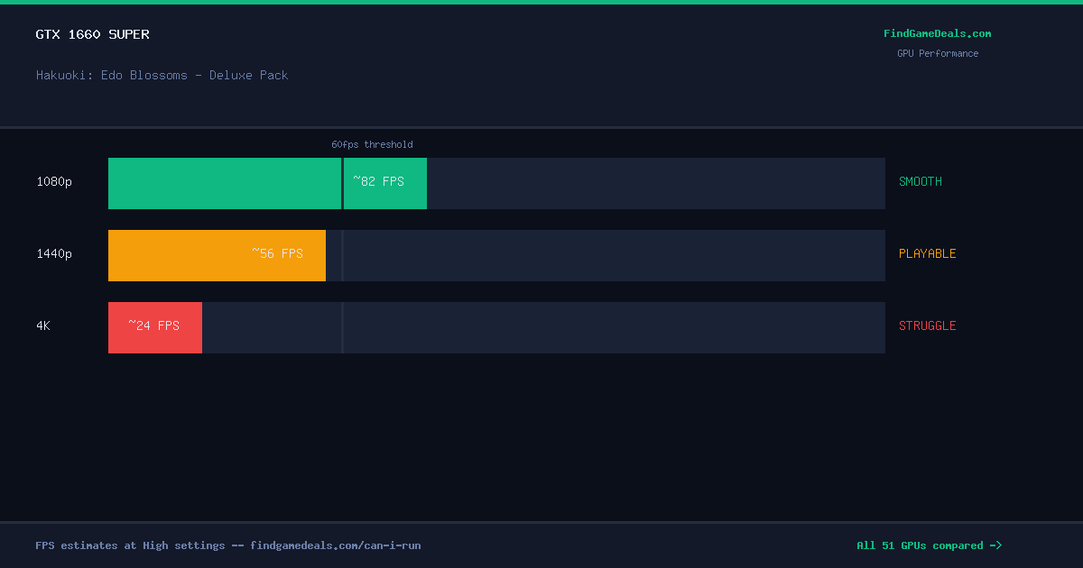 GTX 1660 Super FPS in Hakuoki: Edo Blossoms - Deluxe Pack at 1080p, 1440p and 4K High settings