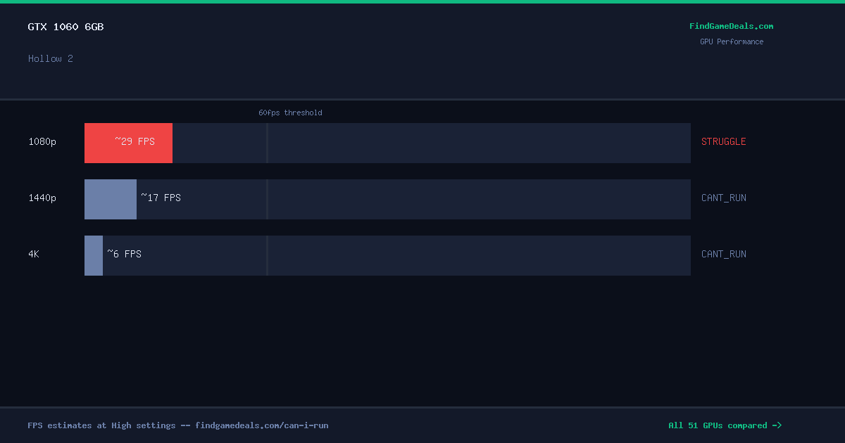 GTX 1060 6GB FPS in Hollow 2 at 1080p, 1440p and 4K High settings
