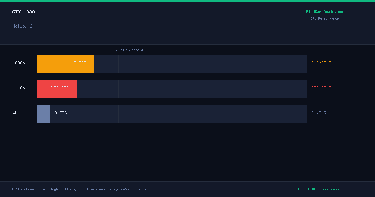 GTX 1080 FPS in Hollow 2 at 1080p, 1440p and 4K High settings