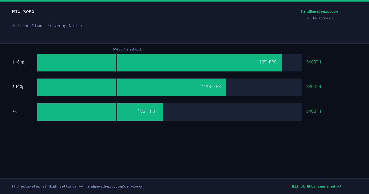 RTX 3090 FPS in Hotline Miami 2: Wrong Number at 1080p, 1440p and 4K High settings
