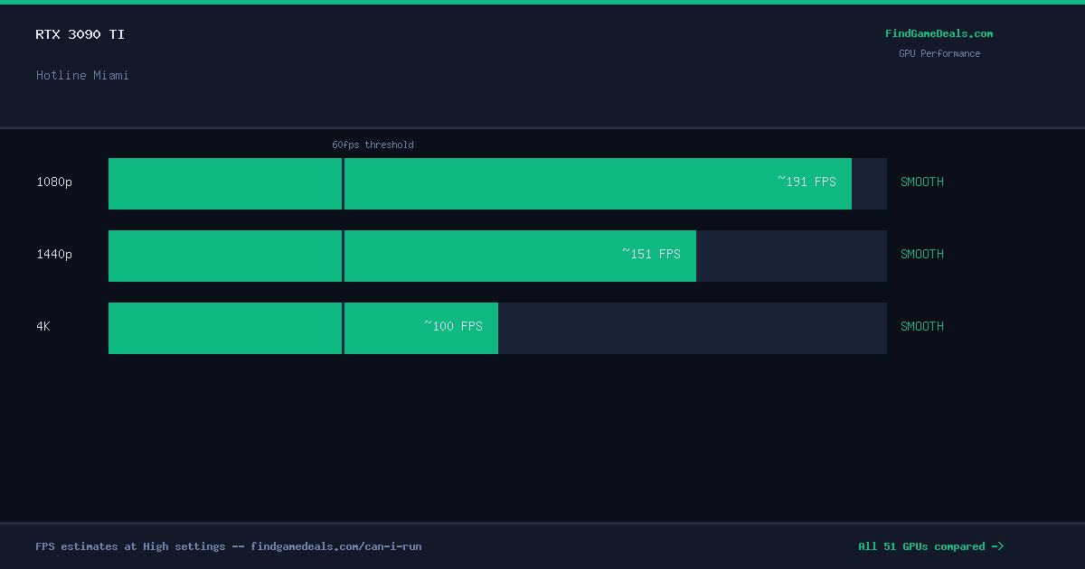 RTX 3090 Ti FPS in Hotline Miami at 1080p, 1440p and 4K High settings