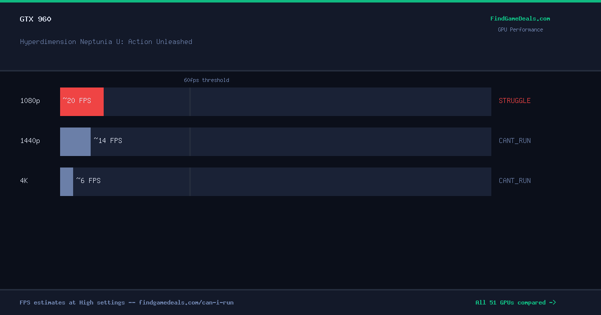 GTX 960 FPS in Hyperdimension Neptunia U: Action Unleashed at 1080p, 1440p and 4K High settings