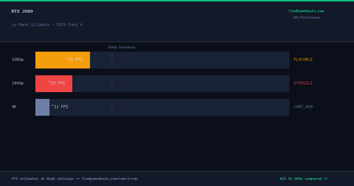 RTX 2080 FPS in Le Mans Ultimate - 2024 Pack 4 at 1080p, 1440p and 4K High settings