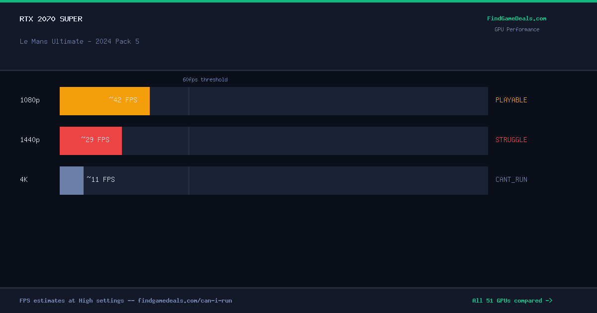 RTX 2070 Super FPS in Le Mans Ultimate - 2024 Pack 5 at 1080p, 1440p and 4K High settings