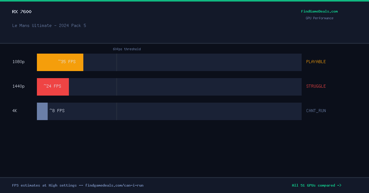RX 7600 FPS in Le Mans Ultimate - 2024 Pack 5 at 1080p, 1440p and 4K High settings