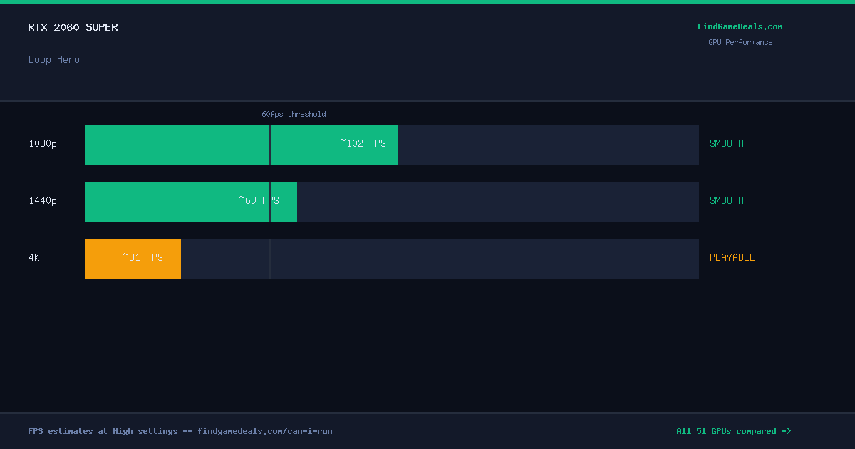 RTX 2060 Super FPS in Loop Hero at 1080p, 1440p and 4K High settings