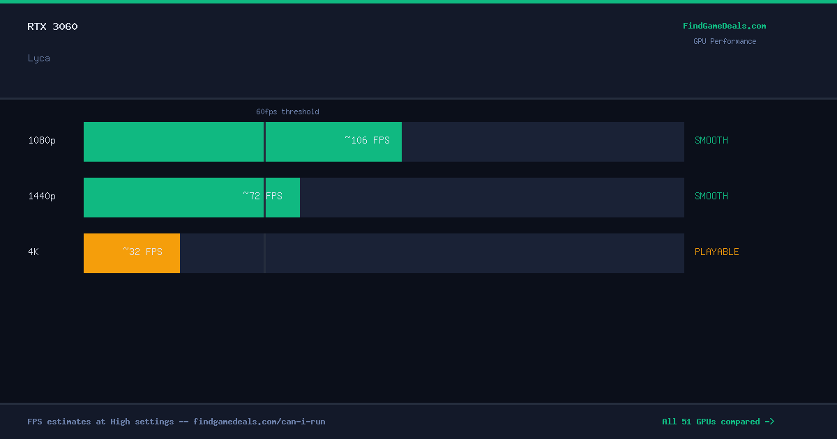 RTX 3060 FPS in Lyca at 1080p, 1440p and 4K High settings