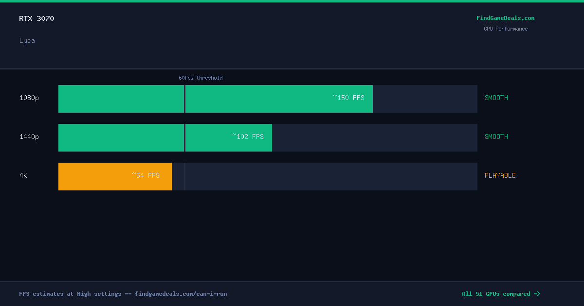 RTX 3070 FPS in Lyca at 1080p, 1440p and 4K High settings