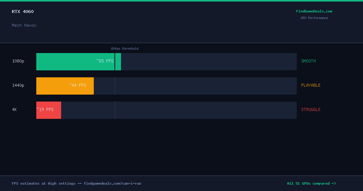 RTX 4060 FPS in Mech Havoc at 1080p, 1440p and 4K High settings