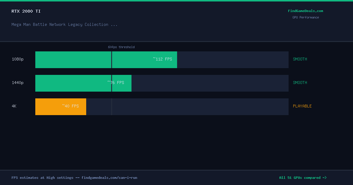 RTX 2080 Ti FPS in Mega Man Battle Network Legacy Collection Vol. 1 at 1080p, 1440p and 4K High settings